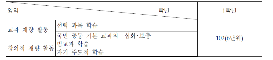 고등학교 재량활동의 영역 및 시간