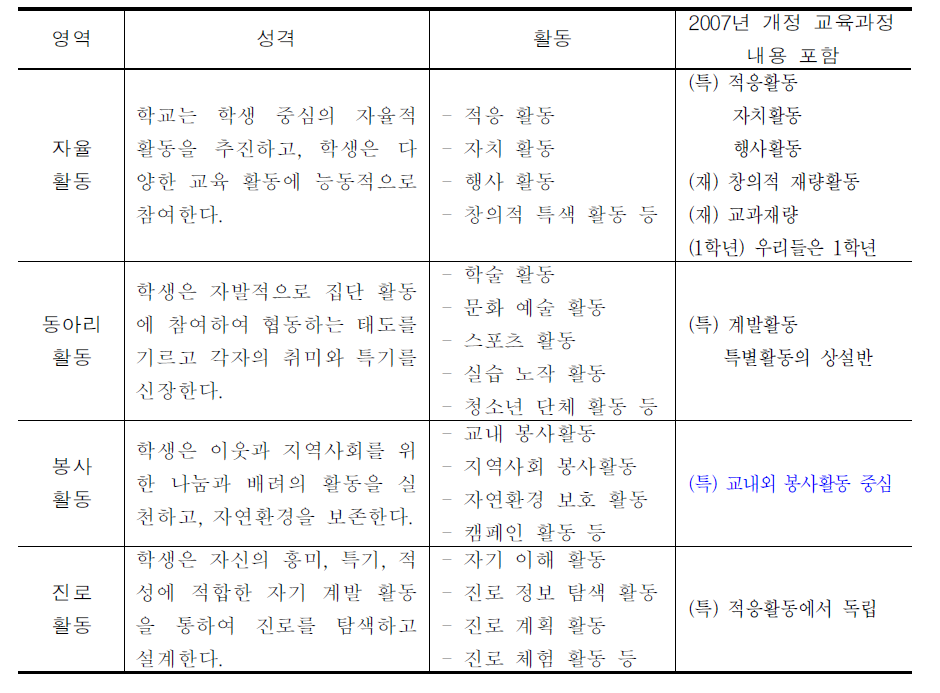 창의적 체험활동 교육내용체계와 2007년 개정 재량활동․특별활동 내용의 관계 비교