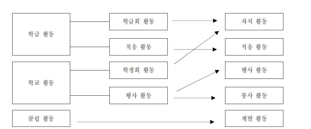 제6차 특별 활동과 제7차 특별 활동 영역의 비교