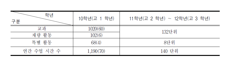 2007년 개정 교육과정 시기의 특별 활동 시간 배당 기준(2007.2.28.)