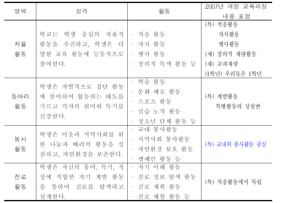 창의적 체험활동 교육내용체계와 2007년 개정 재량활동․특별활동 내용의 관계 비교