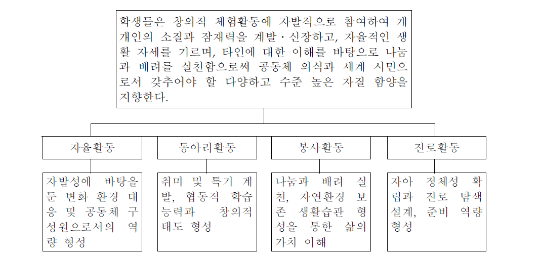 창의적 체험활동 목표의 체계