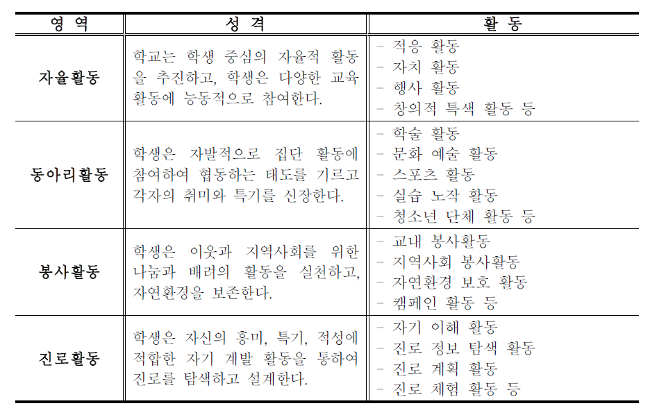 창의적 체험활동의 내용 체계