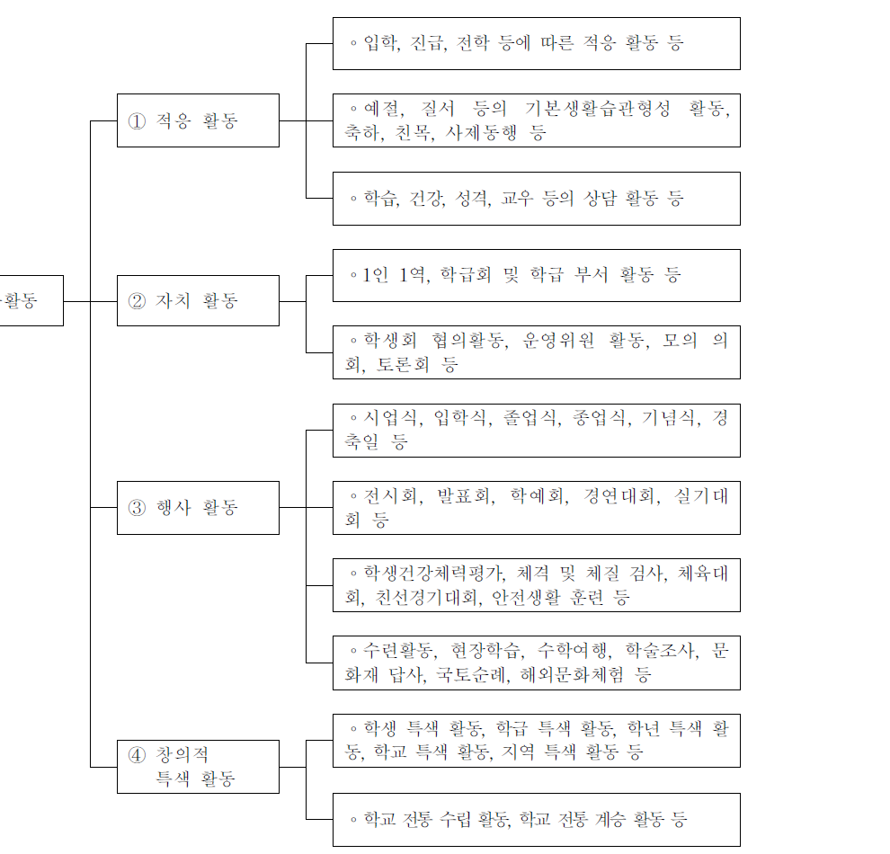 자율활동의 내용