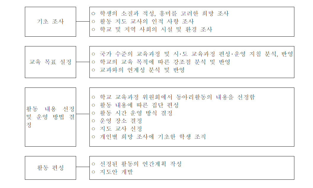 동아리활동의 편성 절차(예시)