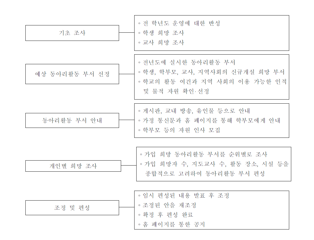 동아리활동 부서 편성 절차(예시)