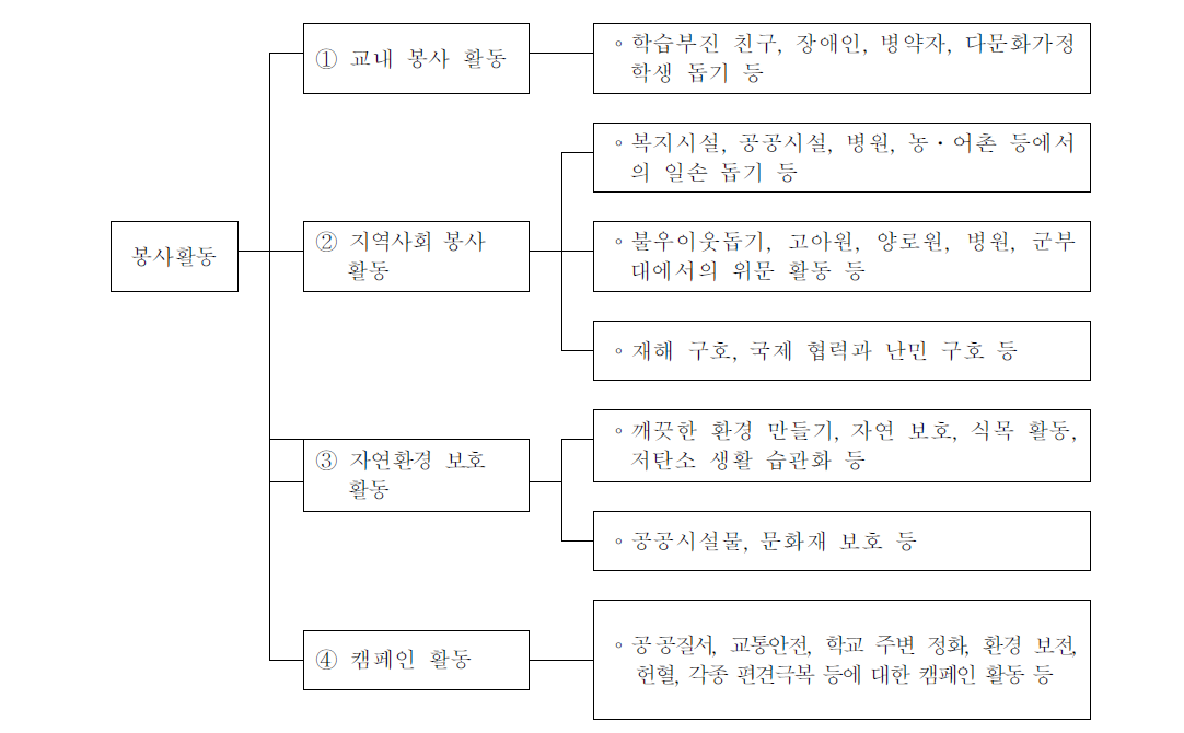 봉사활동의 내용