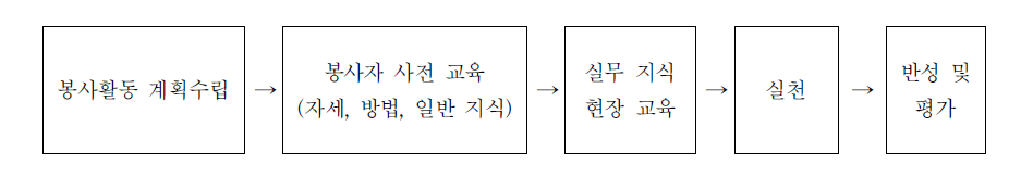 초등학교 교육과정에서의 봉사활동 실행 절차(예시)