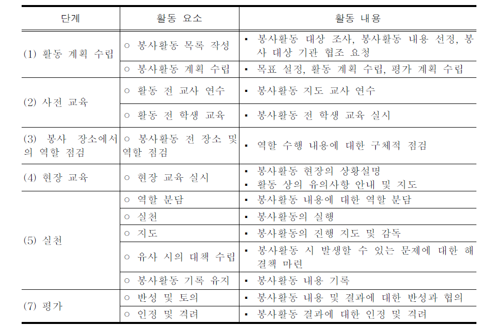 학교 교육과정에서의 봉사활동 단계 및 활동 내용(예시)