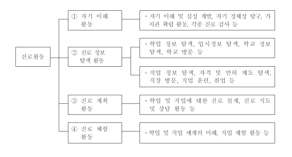 진로활동의 내용