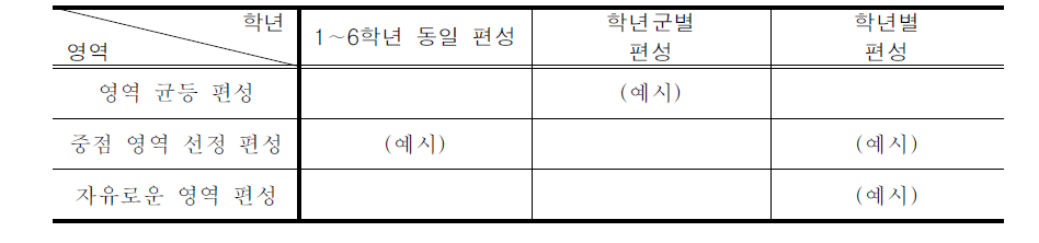 창의적 체험활동 영역 구성의 방법