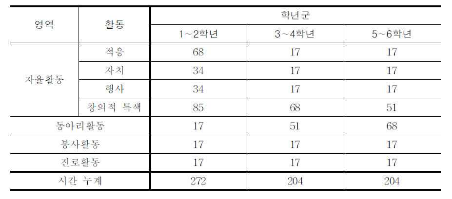 학년군별 영역 균등 편성(예시)