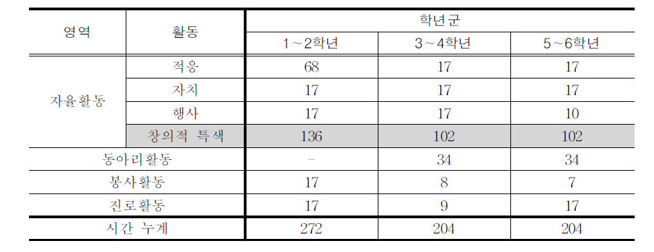 학교 중점 영역 선정 편성(예시)