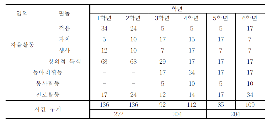 학년별 자유로운 영역 편성(예시)