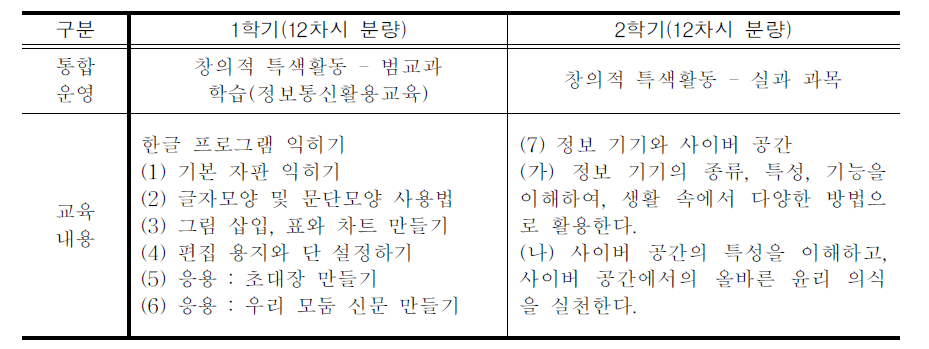 창의적 체험활동과 관련 교과의 통합 편성․운영(예시)