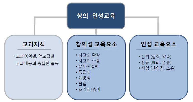 창의․인성 교육 모형