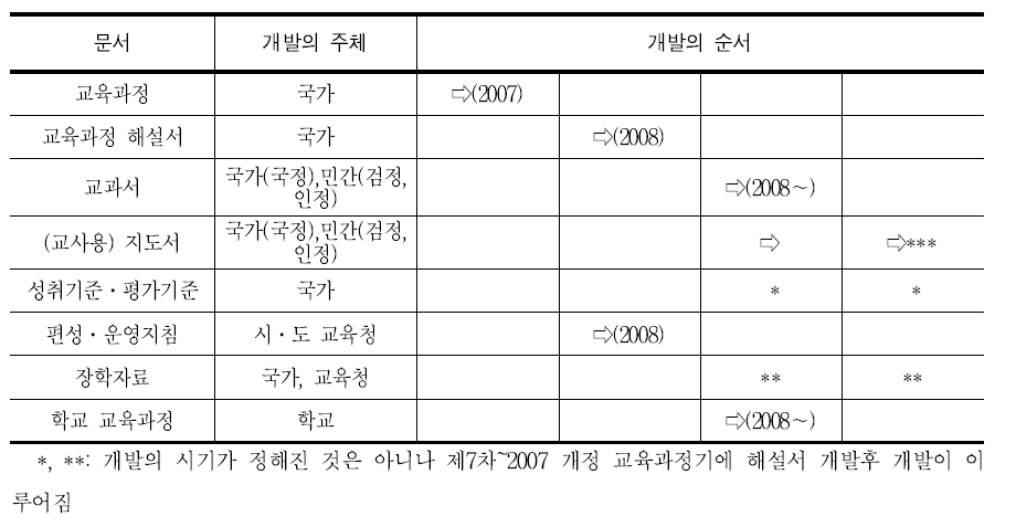 교육과정 관련 문서와 개발의 순서: 2007 개정 교육과정의 예