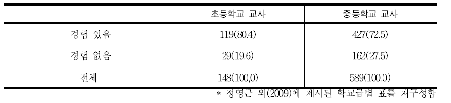 담당 교과 교육과정 해설서를 접한 경험 여부에 대한 빈도분석*