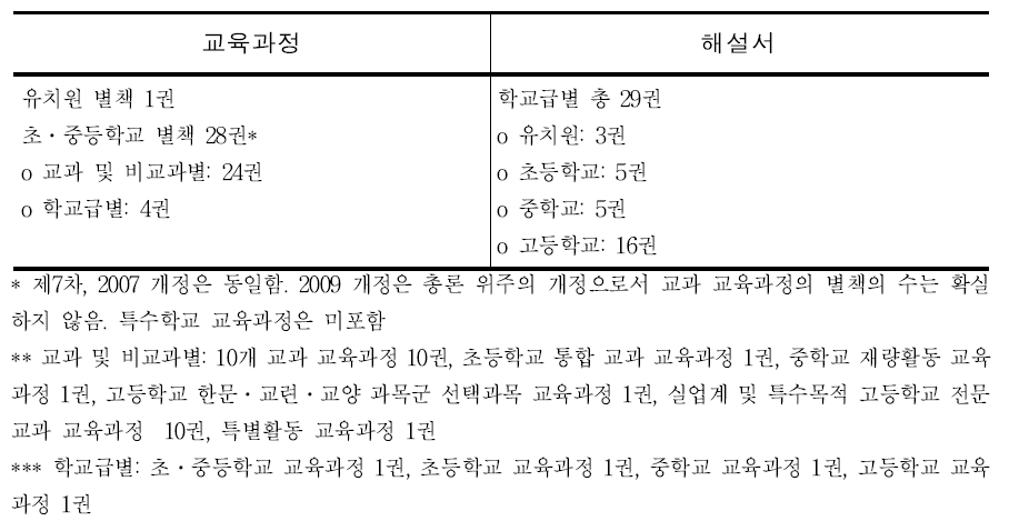 학교급별 별책 체제: 제7차 교육과정 이후