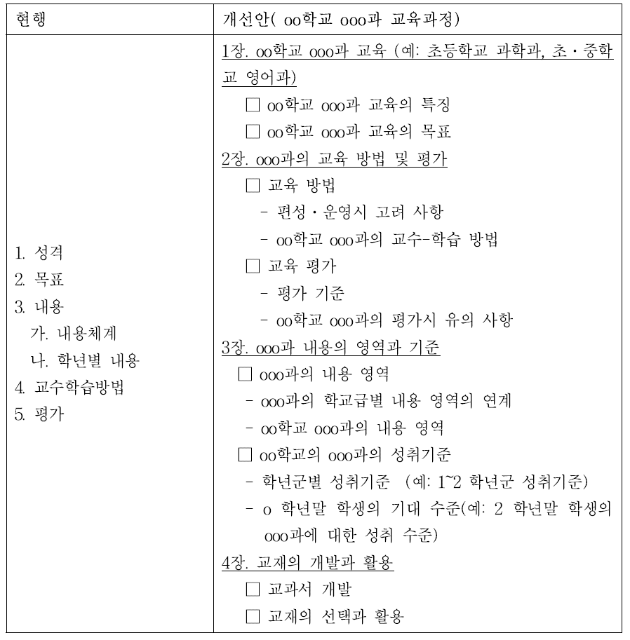 교육과정 목차체계 개선안