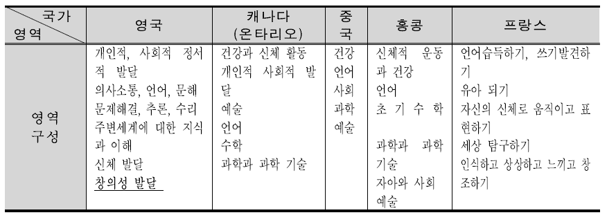 영국, 캐나다(온타리오), 중국, 홍콩, 프랑스 유치원 교육과정의 영역 구성