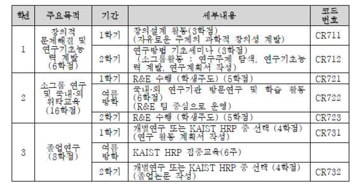 영재 대상 창의성 신장을 위한 교육과정 사례-한국과학영재학교의 2010학년도 ‘창의․연구활동’ 학년별 운영계획