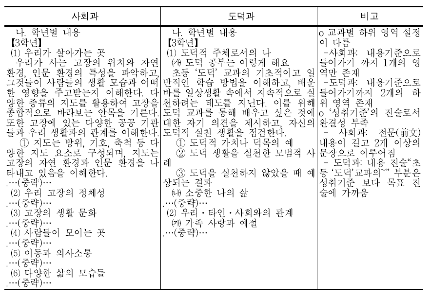 교과 교육과정 내용 진술의 예: 2007 개정 사회, 도덕과