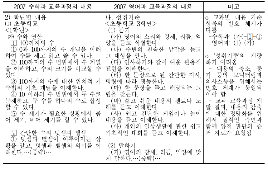 교과 교육 내용양의 판단을 어렵게 하는 내용 제시 방식의 예