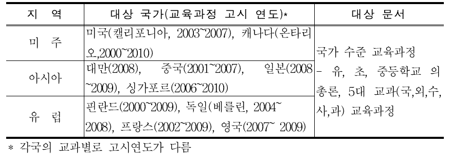 창의성 교육 국제 비교 대상 국가 및 대상 문서