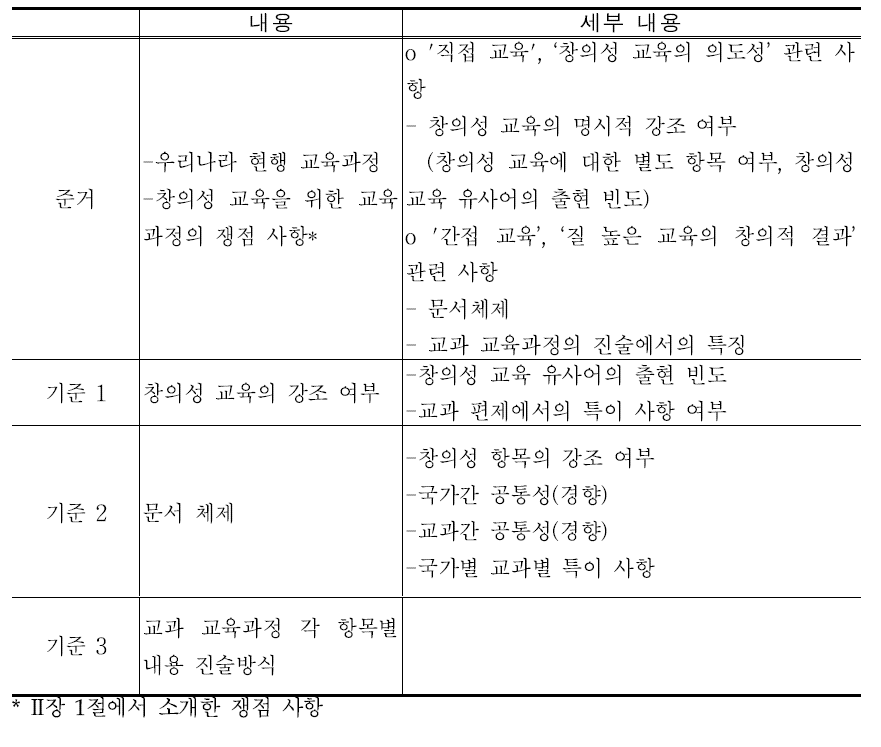 창의성 교육 국제 비교의 준거와 기준