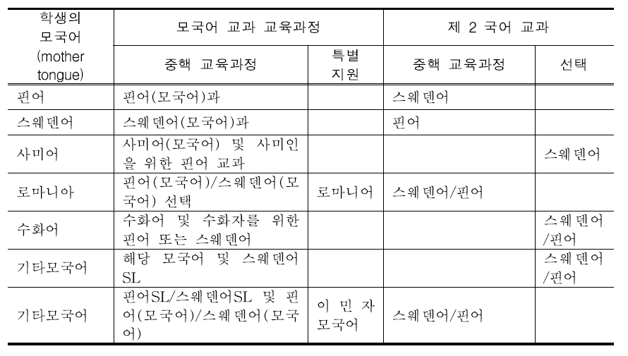 핀란드의 모국어 교육 선택