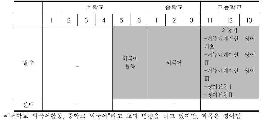 일본의 ‘외국어’ 교과의 명칭과 과목 구성*