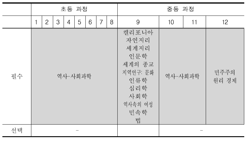 미국(캘리포니아) 사회과 교육과정의 과목 구성