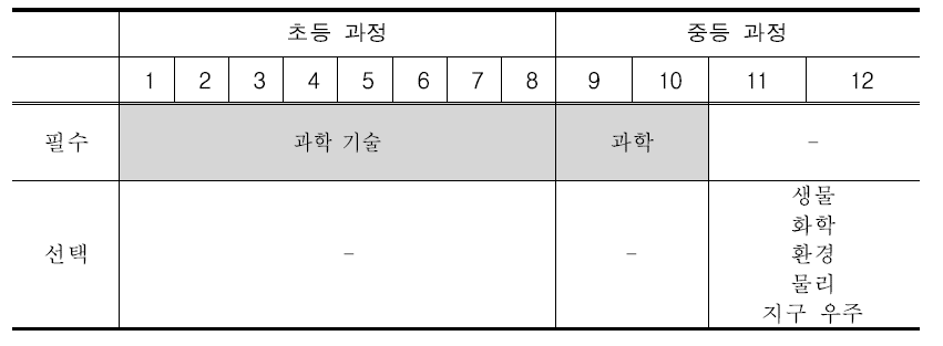 캐나다(온태리오) 과학 교육과정의 과목 구성