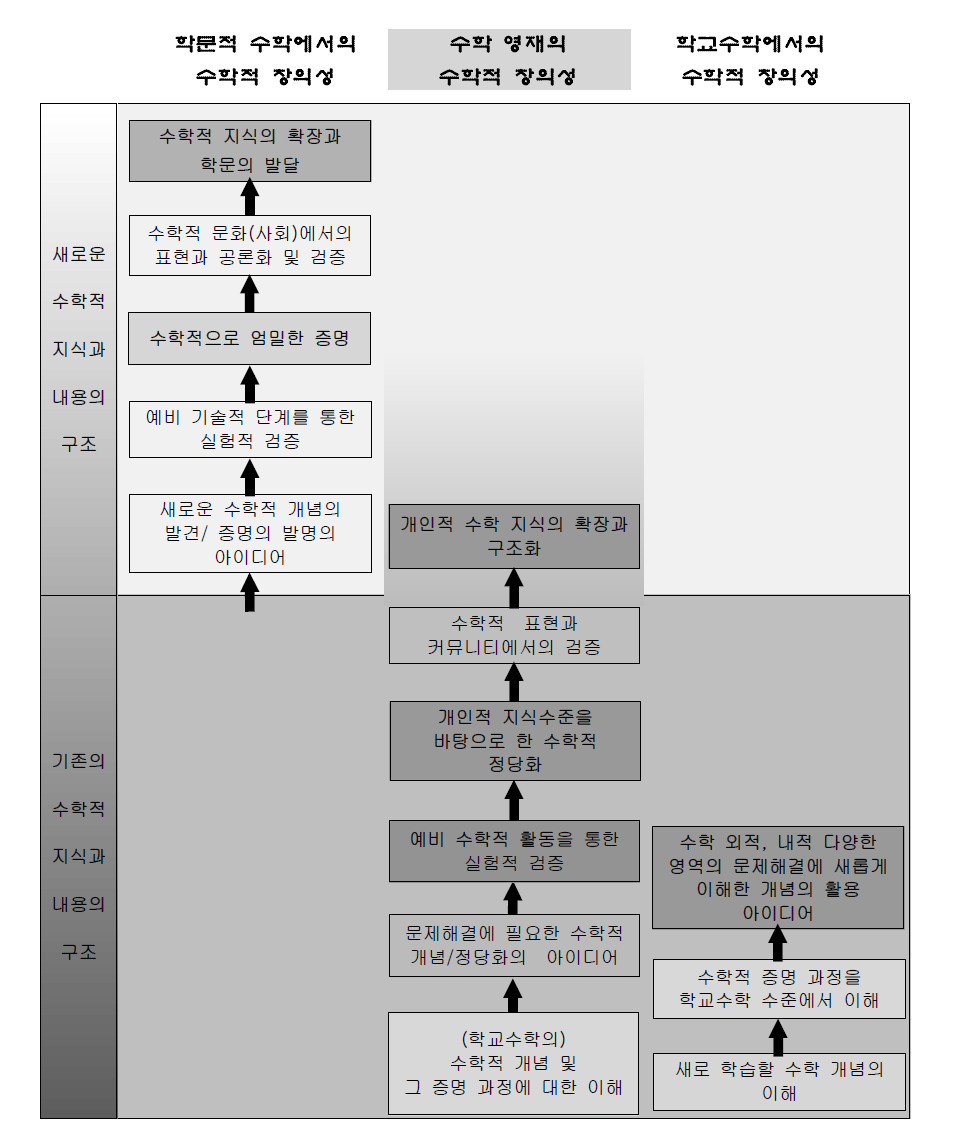 수학적 창의성의 발현 과정과 수준에 대한 조망