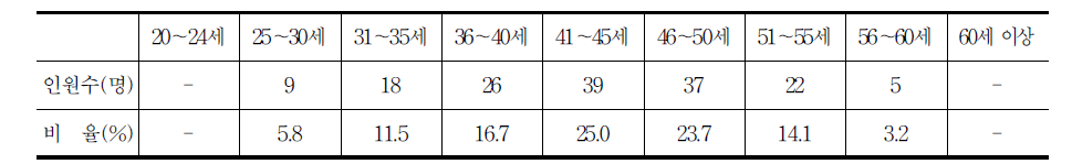 대졸 이상 연령대별 원자력 핵심인력 현황(한국전력공사)