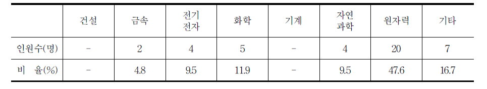 대졸 이상 원자력 핵심인력 전공분포(한국원자력통제기술원)