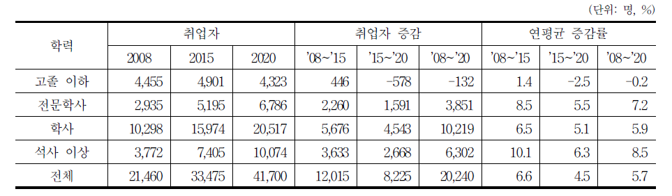 학력별 원자력산업 인력수요 전망