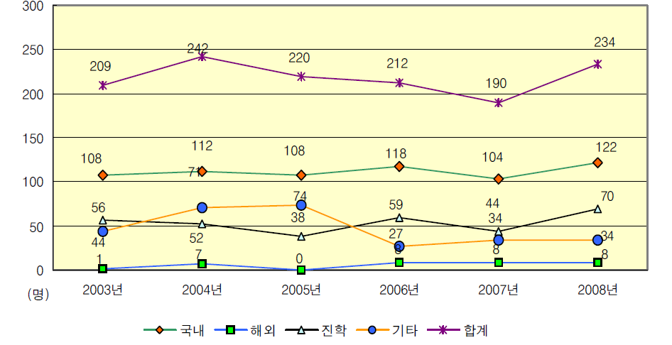 원자력전공 관련 배출 인력의 취업 현황 추이(2003～2008년)