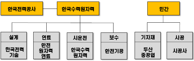 한국의 원전산업 구조