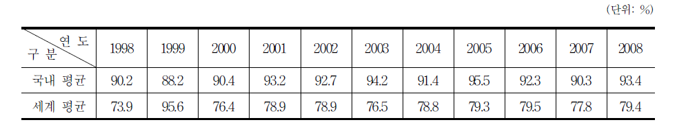 국내 및 세계 원전의 연도별 평균 이용률(1998∼2008년)
