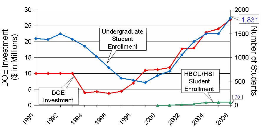 Trends in nuclear engineering enrollment