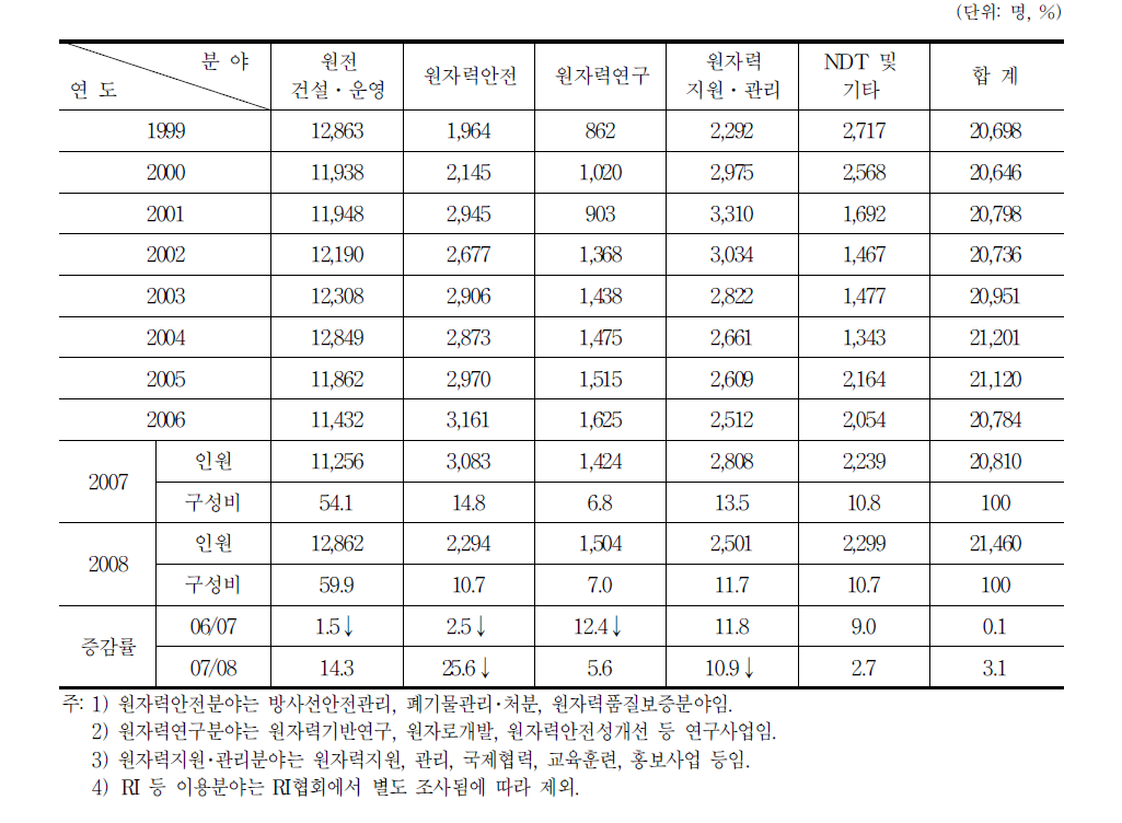 원자력산업분야의 분야별 인력분포 추이