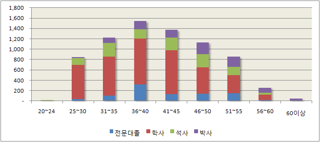 원자력 핵심인력 연령-학력별 분포