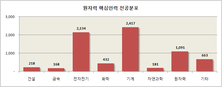 원자력 핵심인력 전공별 분포