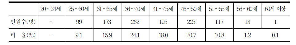 대졸 이상 연령대별 원자력 핵심인력 현황(한전KPS)