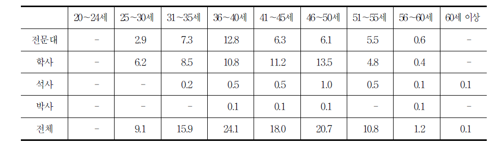 대졸 이상 원자력 핵심인력 연령 및 학력분포 비율(한전KPS)