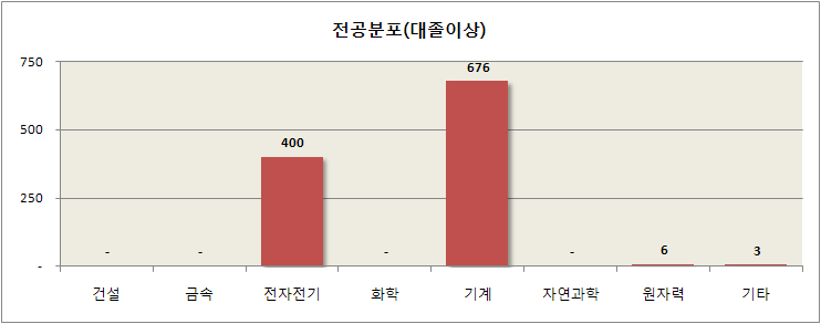 대졸 이상 원자력 핵심인력 전공분포(한전KPS)