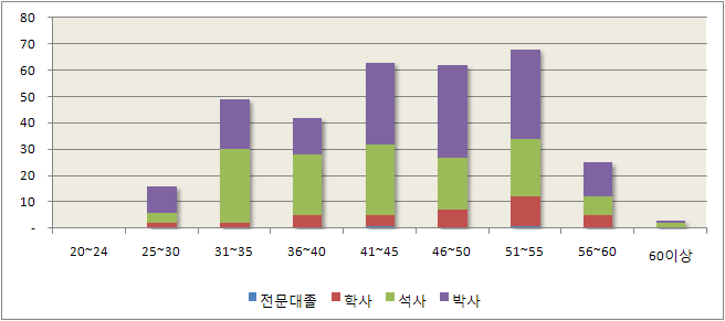 대졸 이상 원자력 핵심인력 연령 및 학력분포(한국원자력안전기술원)