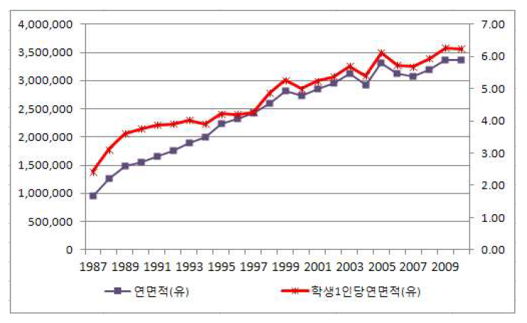 유치원 연면적 및 학생 1인당 연면적 변화추이